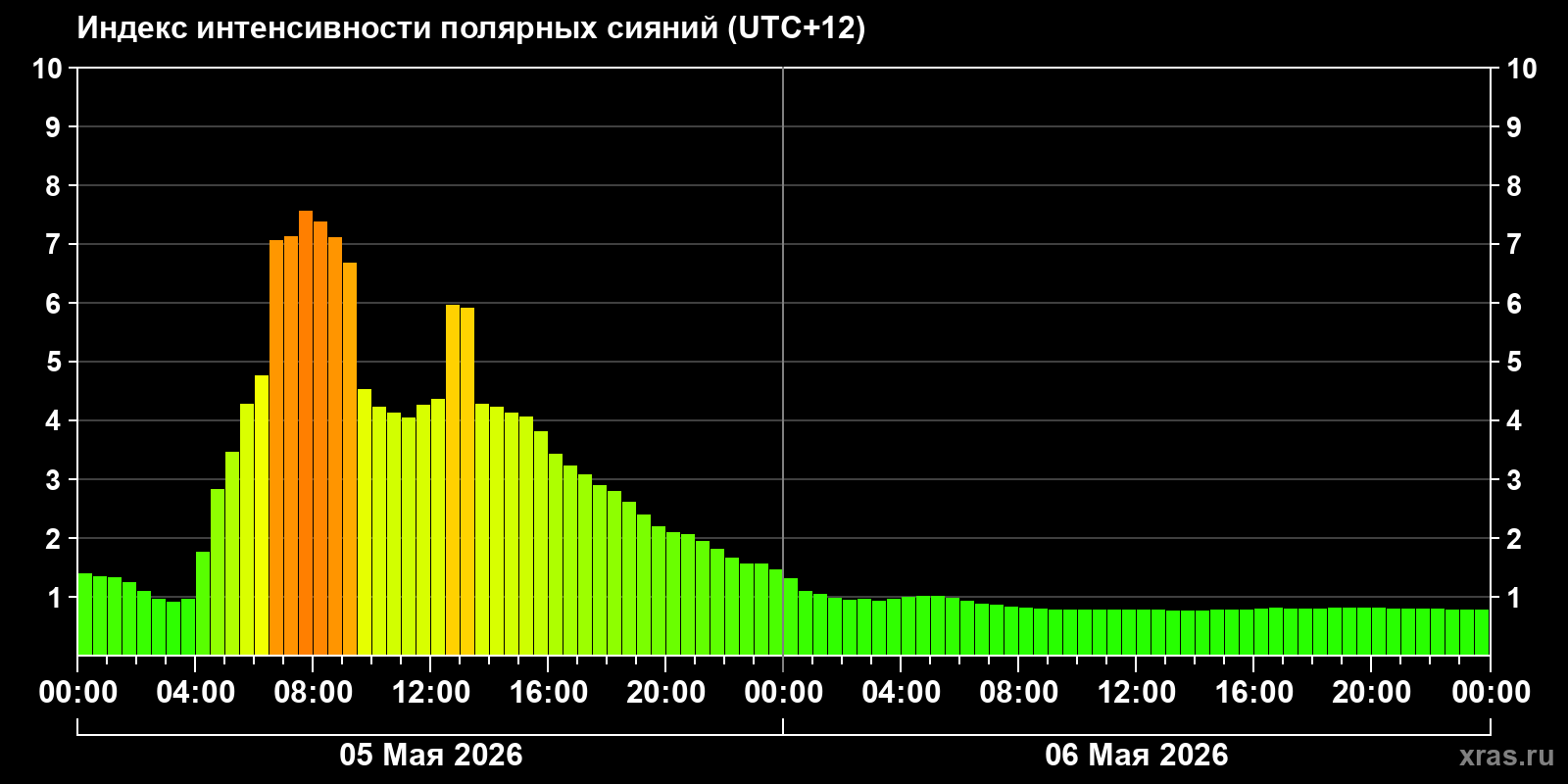 Полярные сияния за последние 2 суток