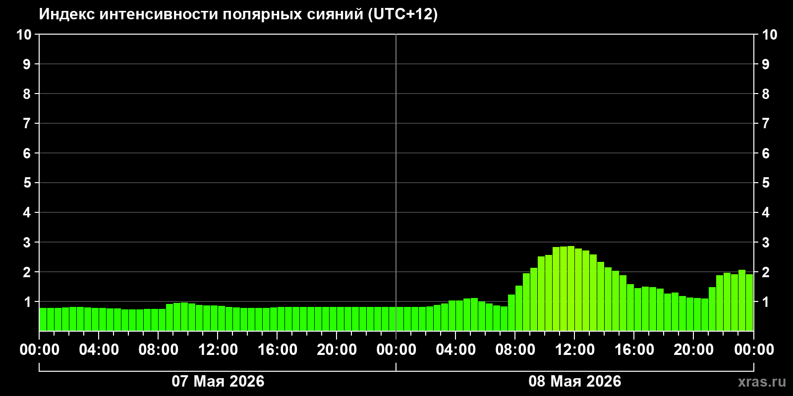 Полярные сияния за последние 2 суток