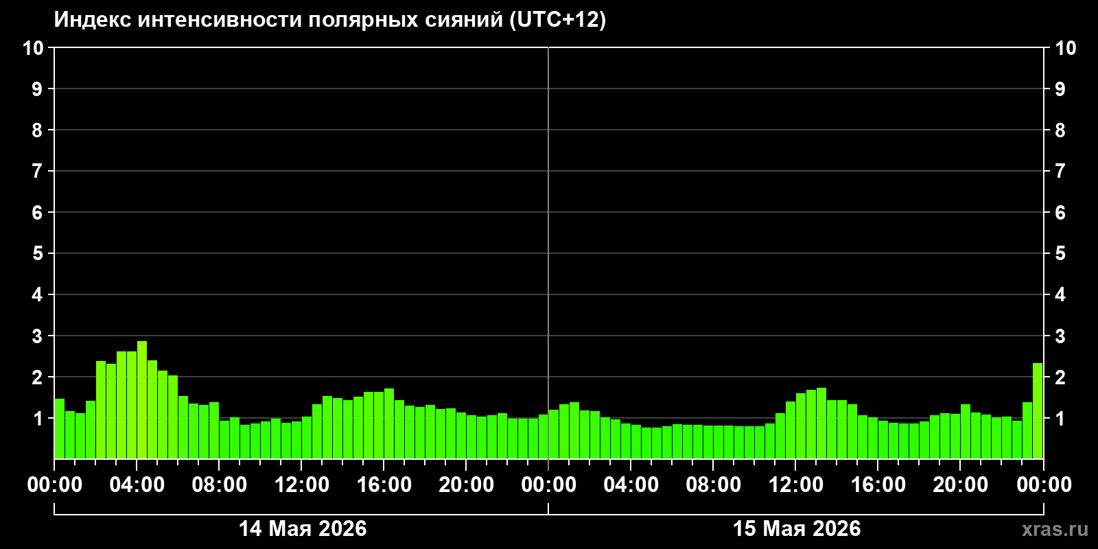 Полярные сияния за последние 2 суток