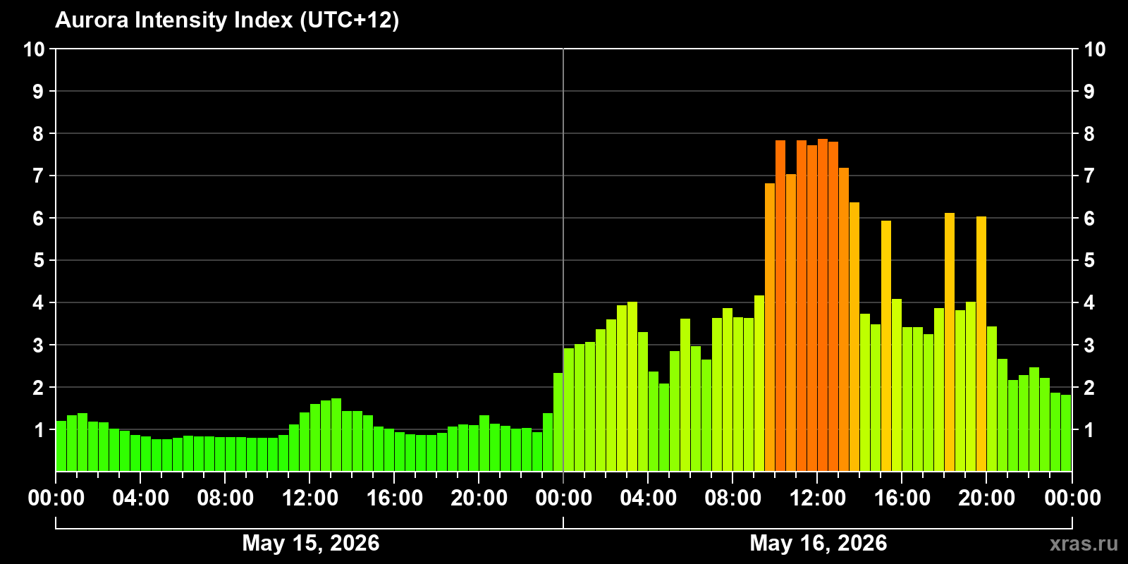 Polar auroras over the past 2 days