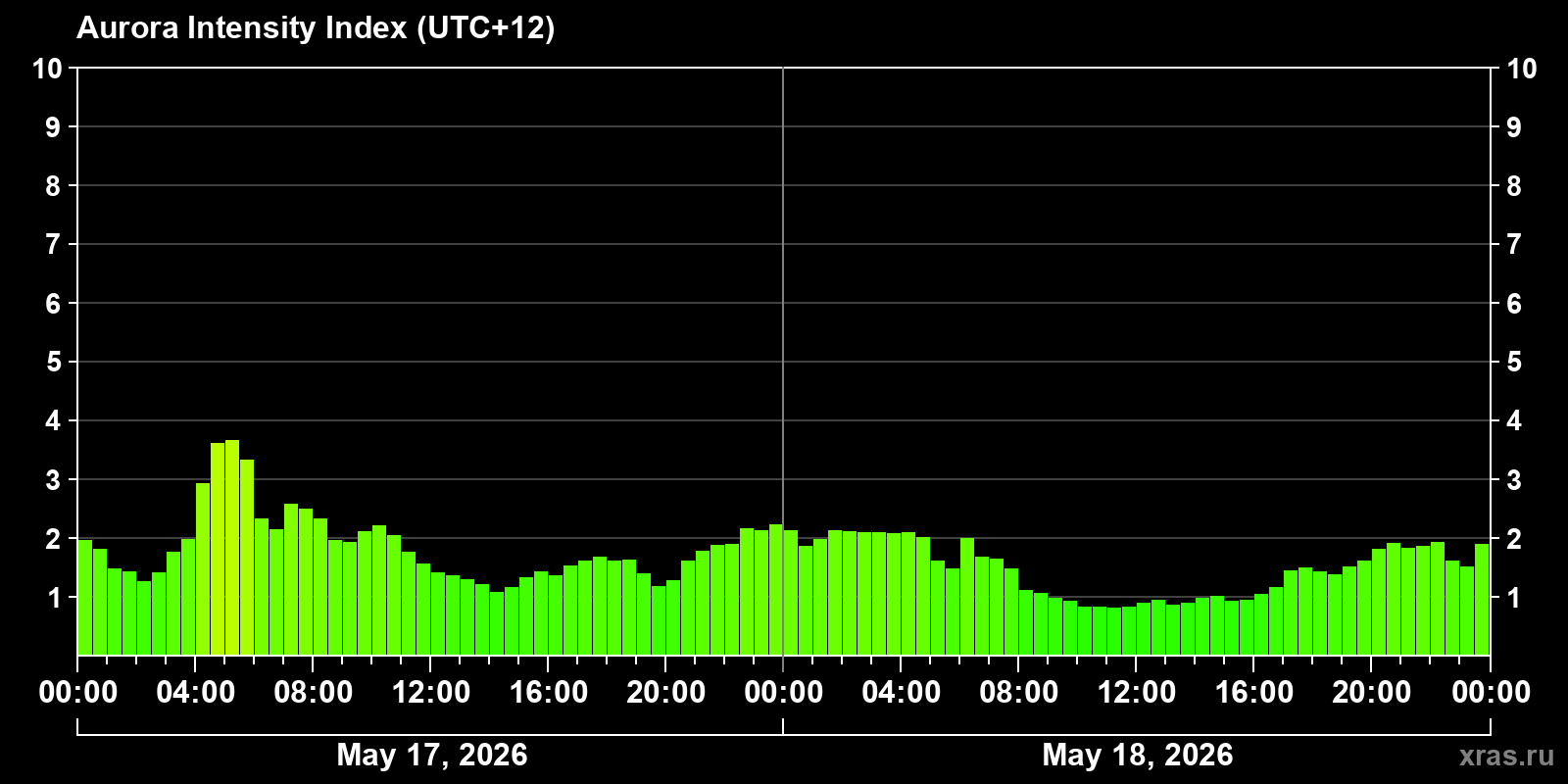 Polar auroras over the past 2 days
