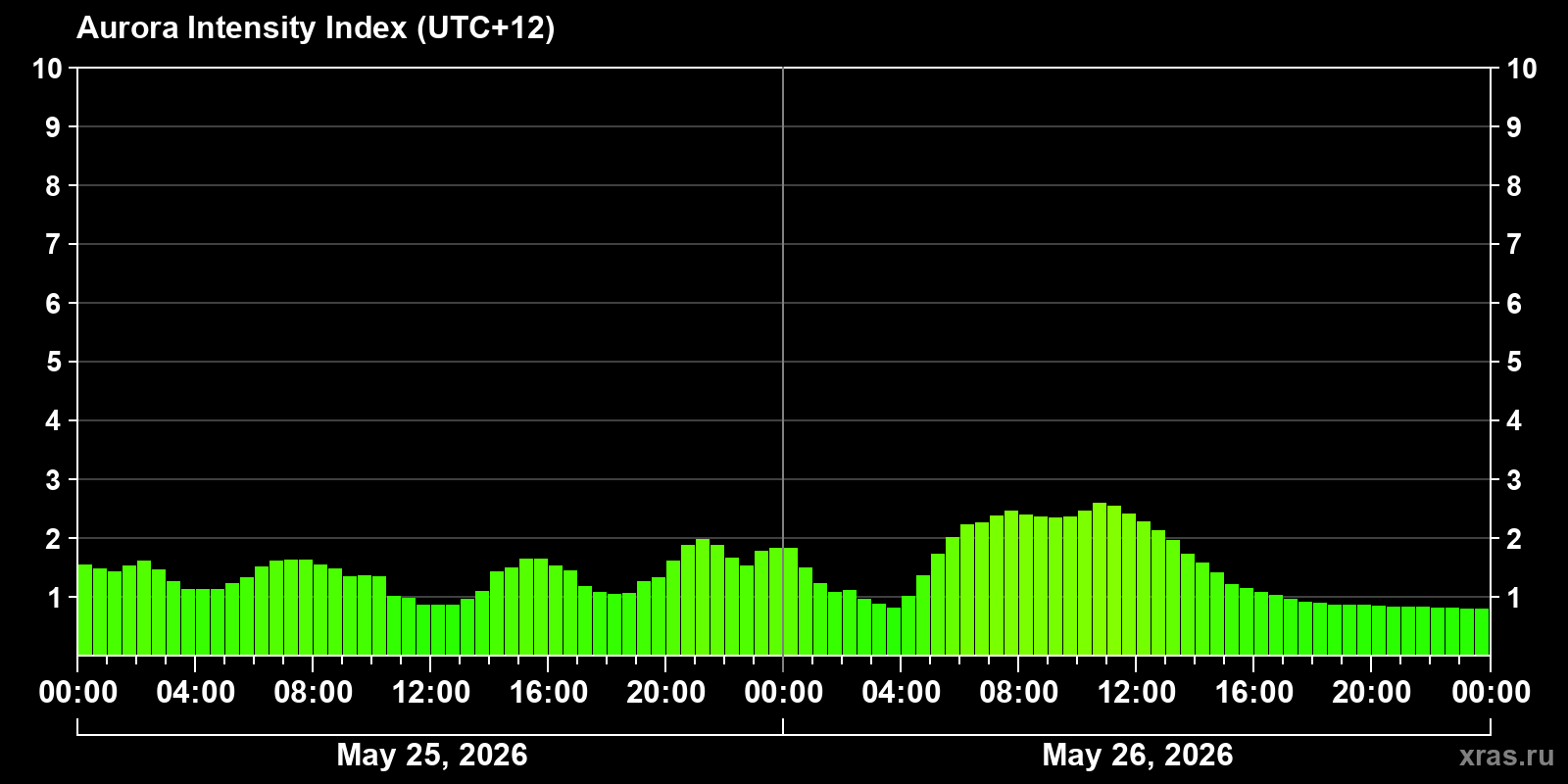 Polar auroras over the past 2 days