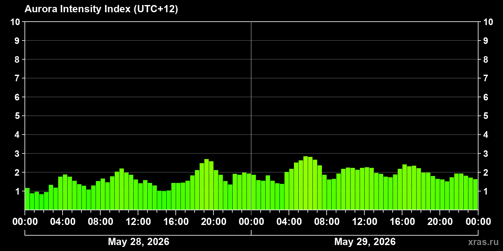 Polar auroras over the past 2 days