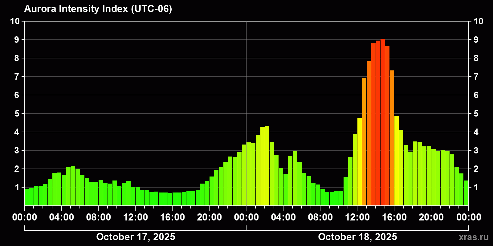 Polar auroras over the past 2 days