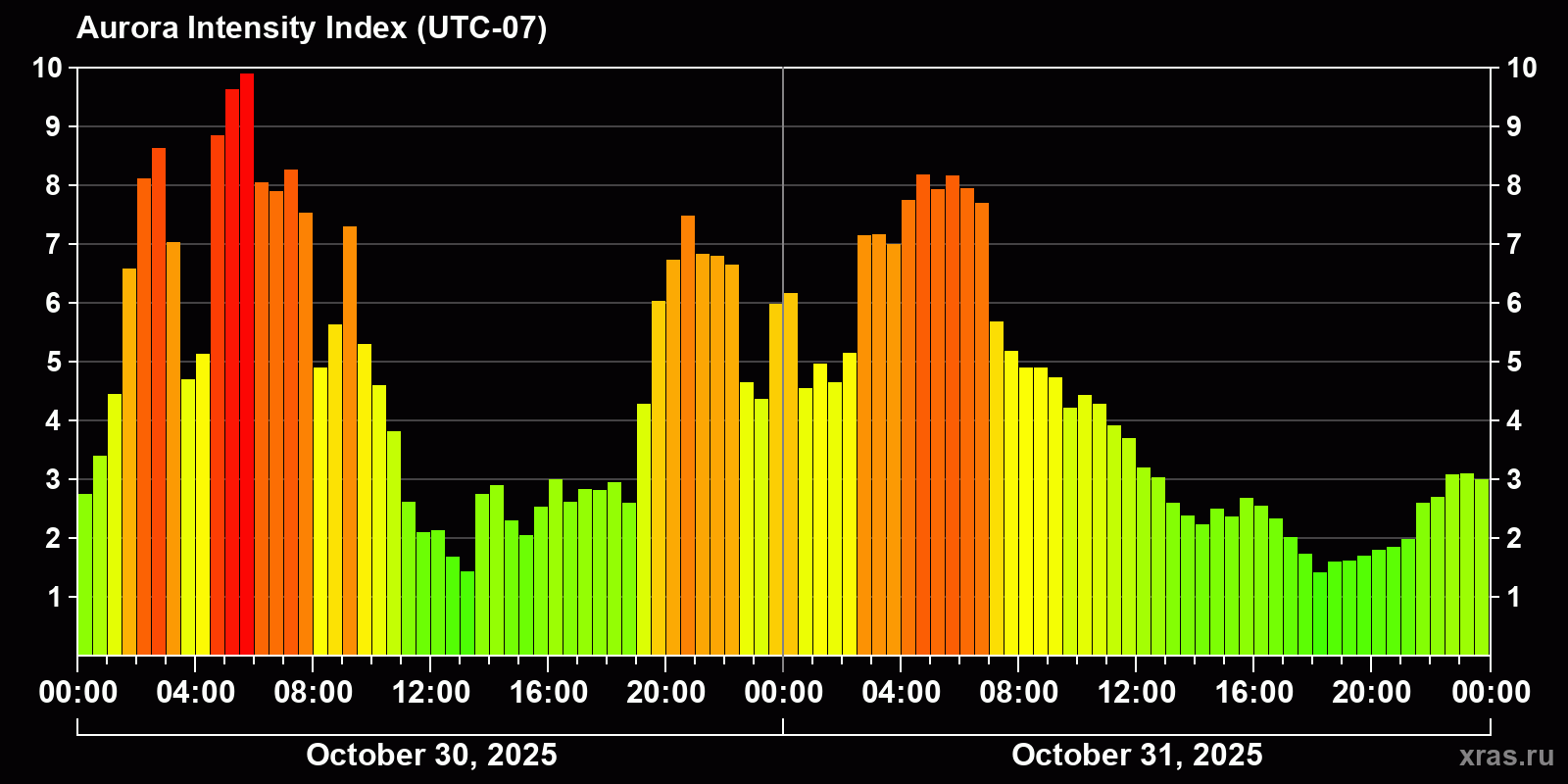 Polar auroras over the past 2 days