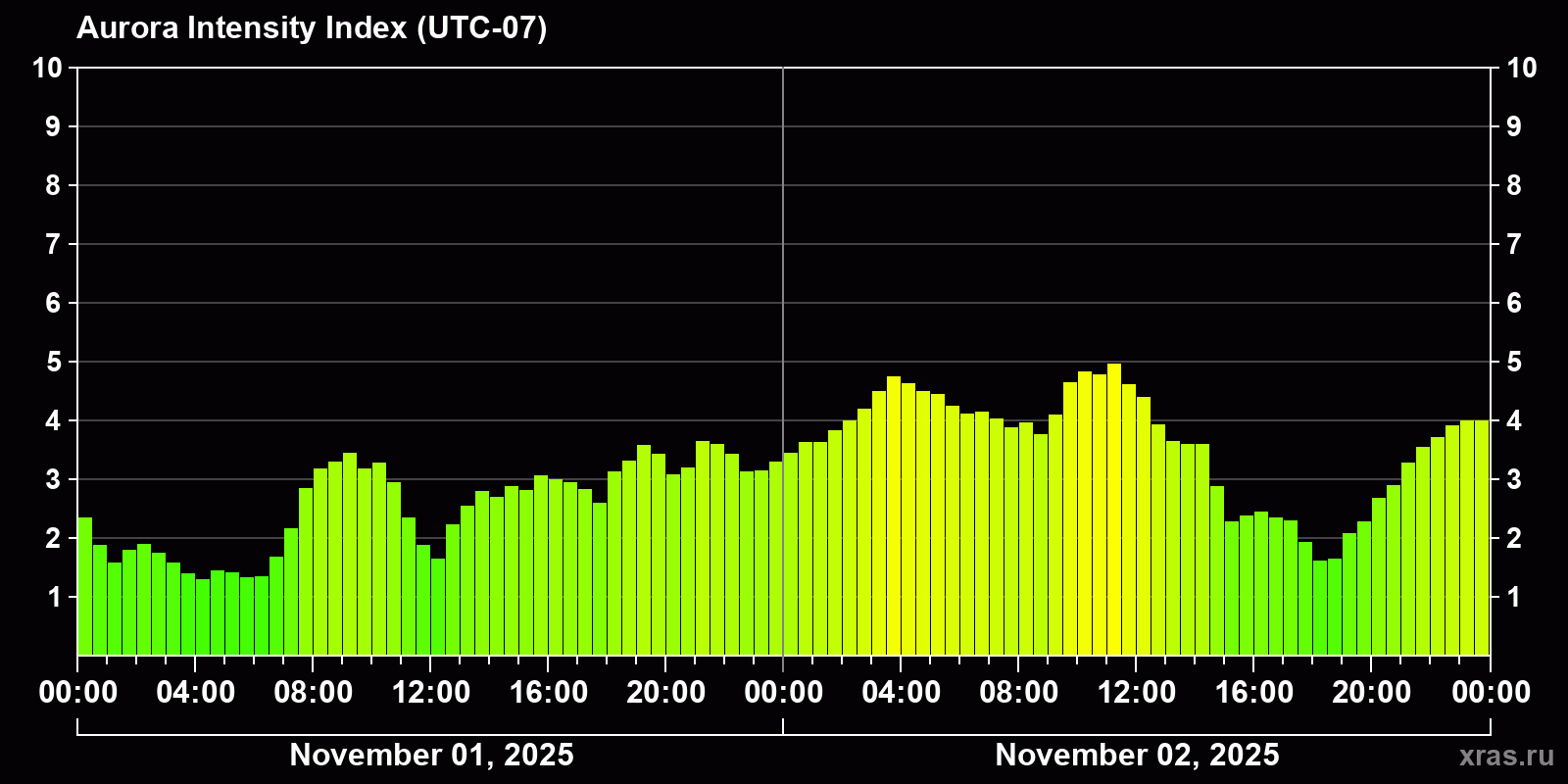 Polar auroras over the past 2 days