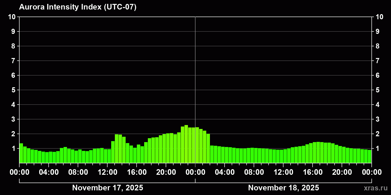 Polar auroras over the past 2 days