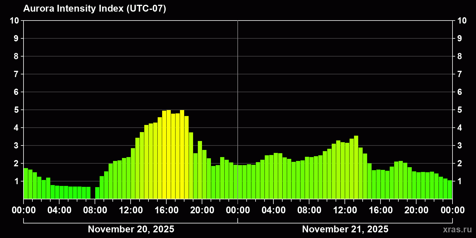 Polar auroras over the past 2 days