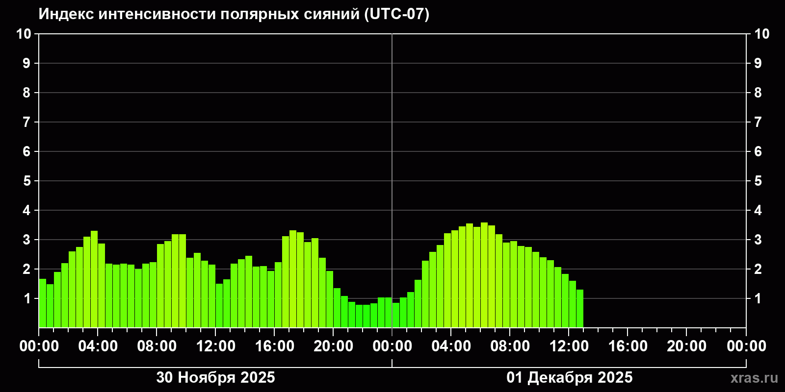Полярные сияния за последние 2 суток
