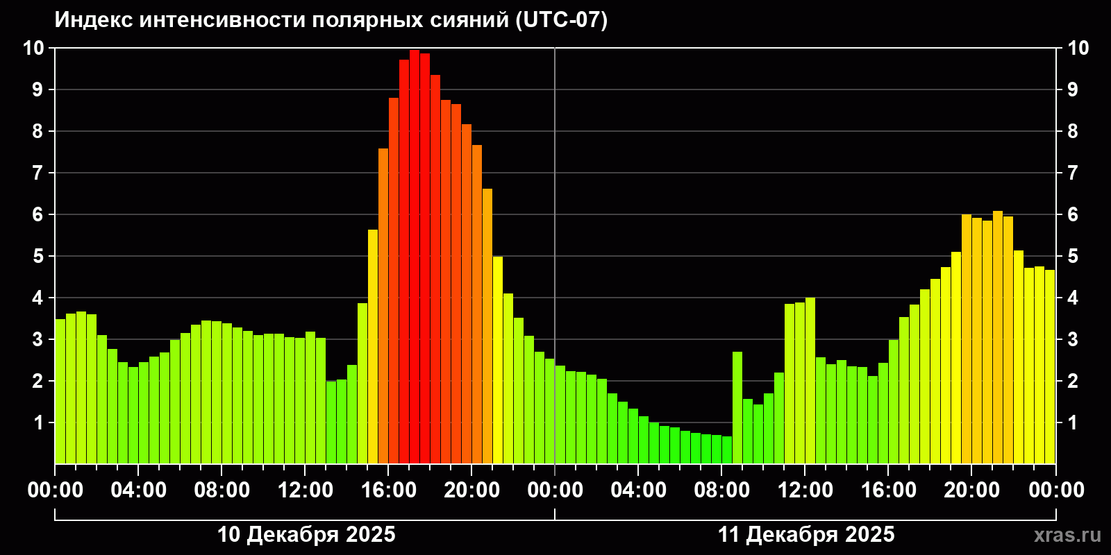 Полярные сияния за последние 2 суток