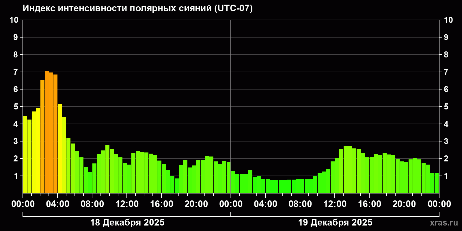 Полярные сияния за последние 2 суток