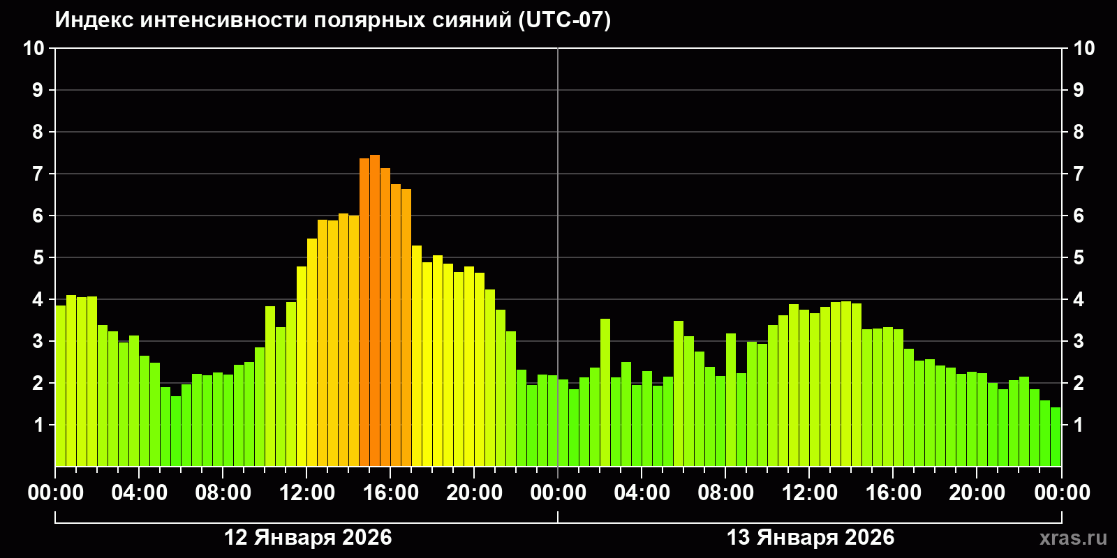 Полярные сияния за последние 2 суток