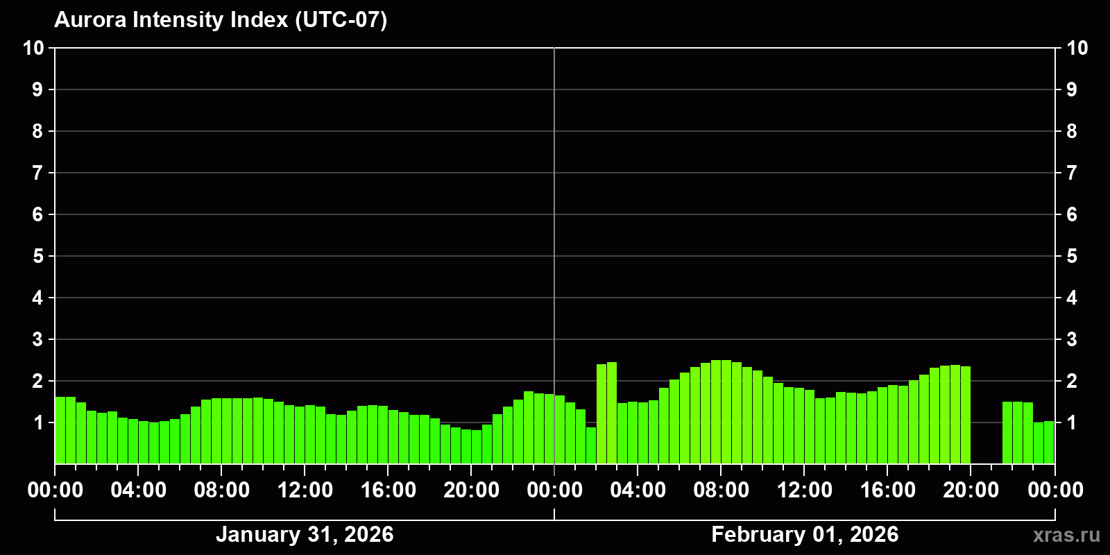 Polar auroras over the past 2 days