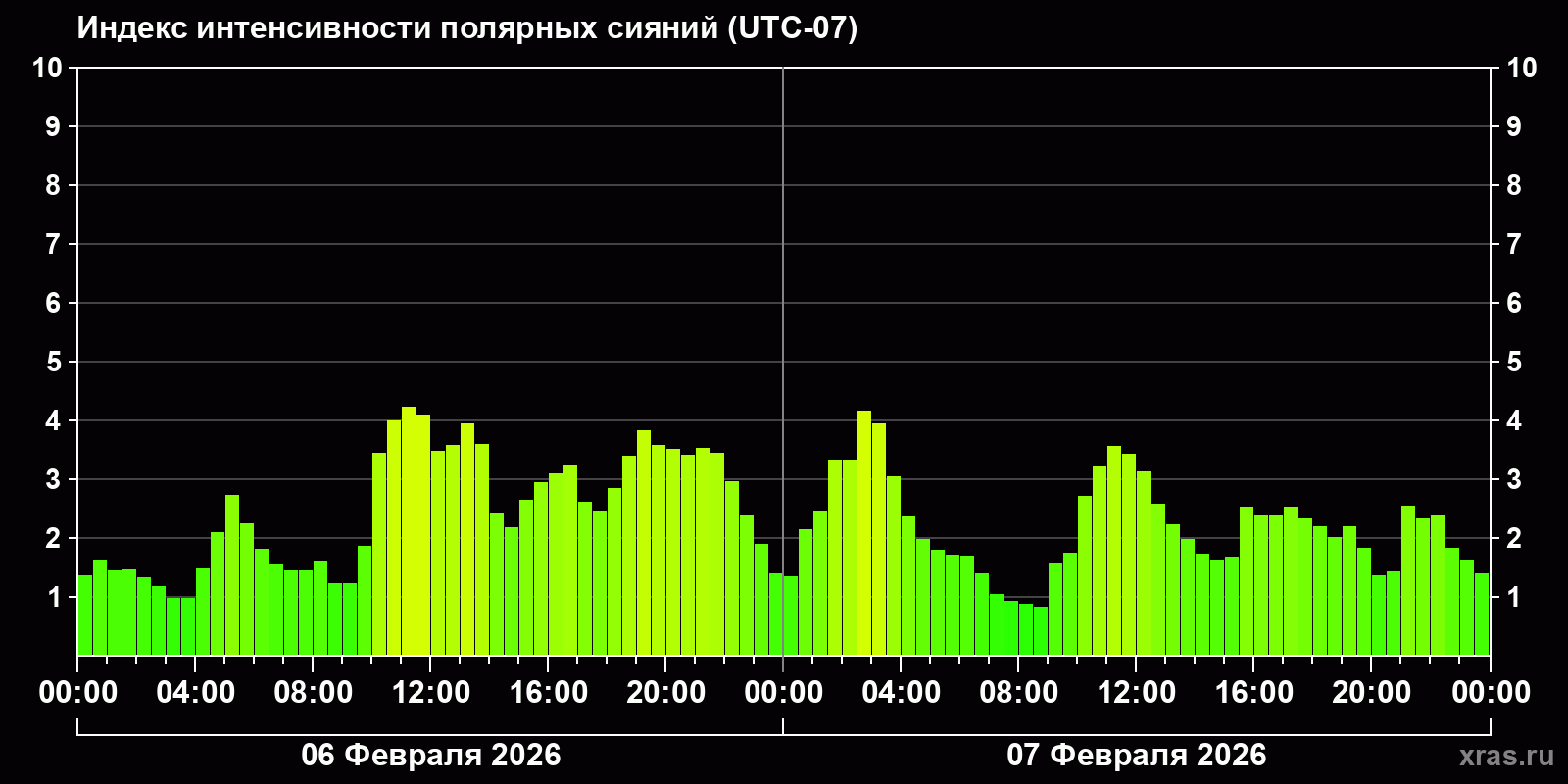Полярные сияния за последние 2 суток