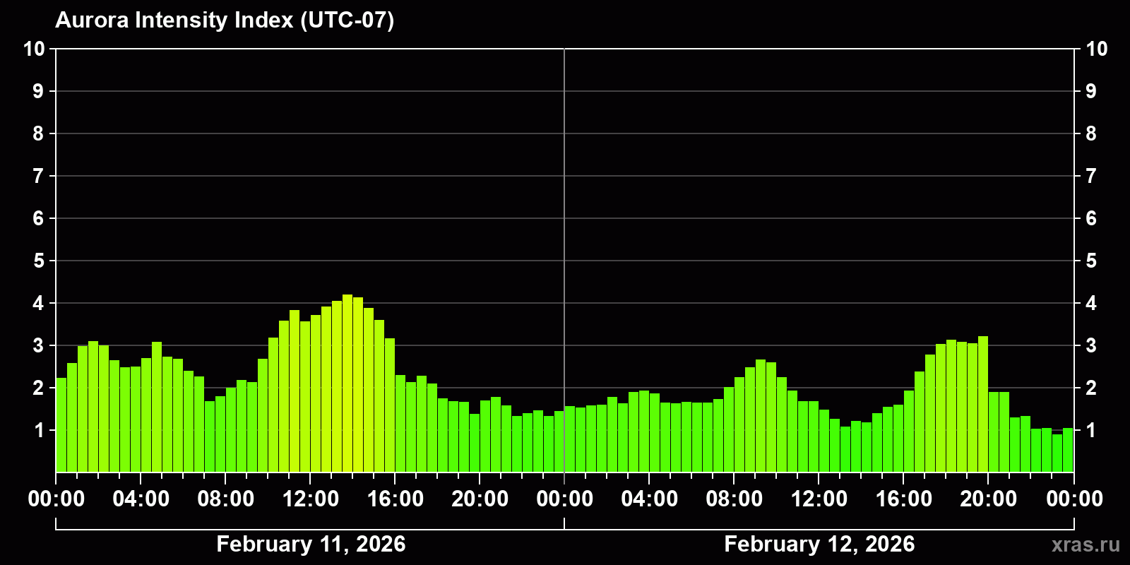 Polar auroras over the past 2 days