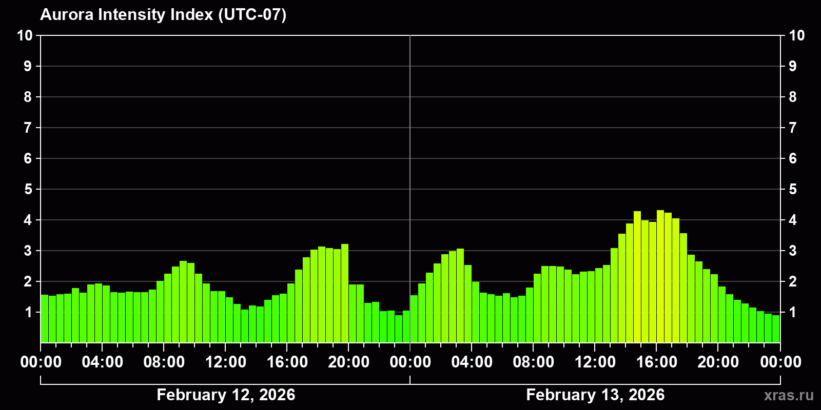 Polar auroras over the past 2 days