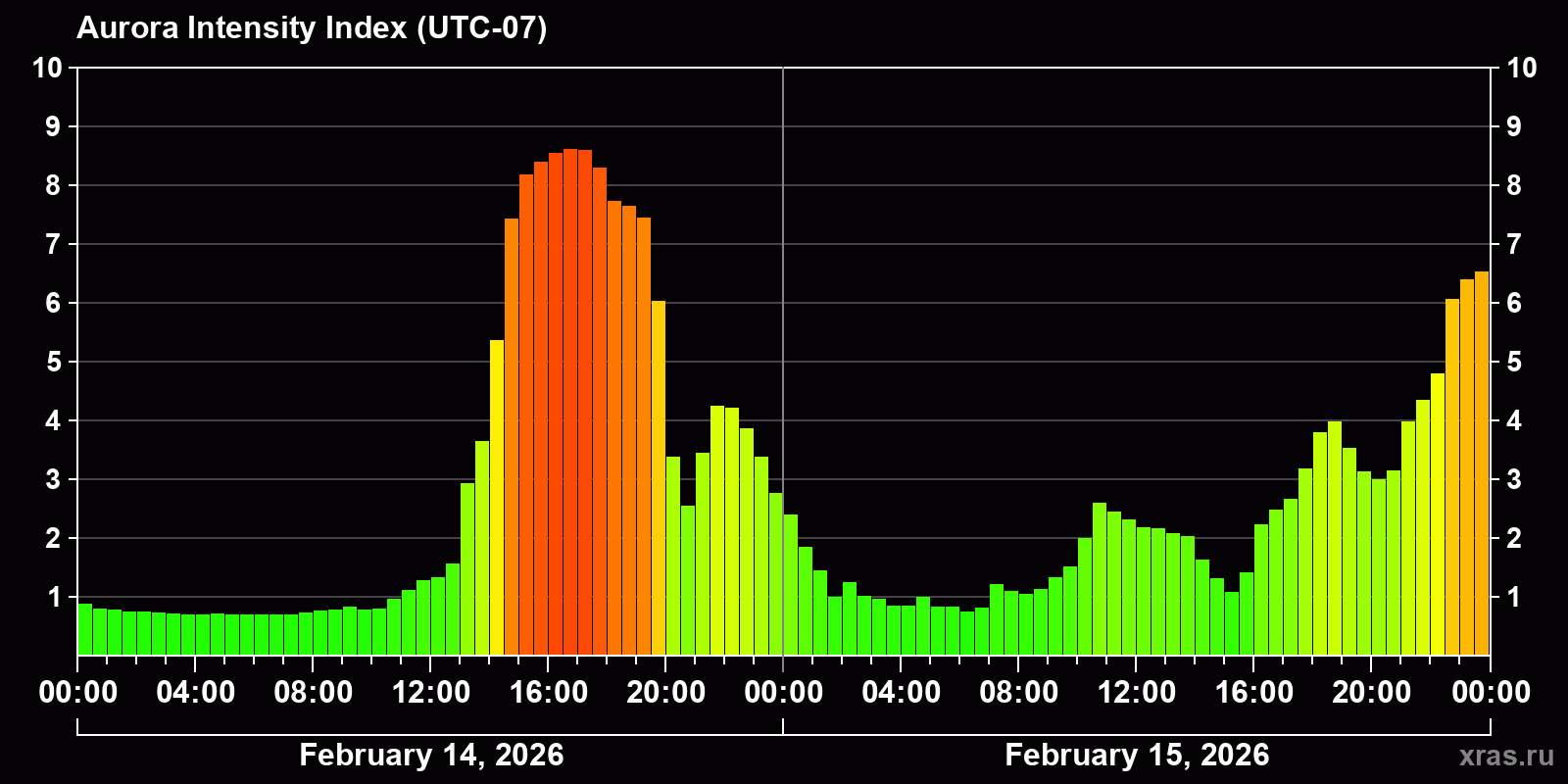 Polar auroras over the past 2 days