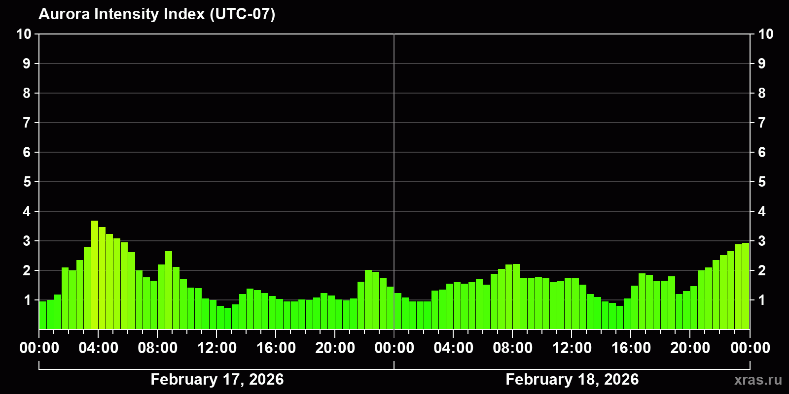 Polar auroras over the past 2 days