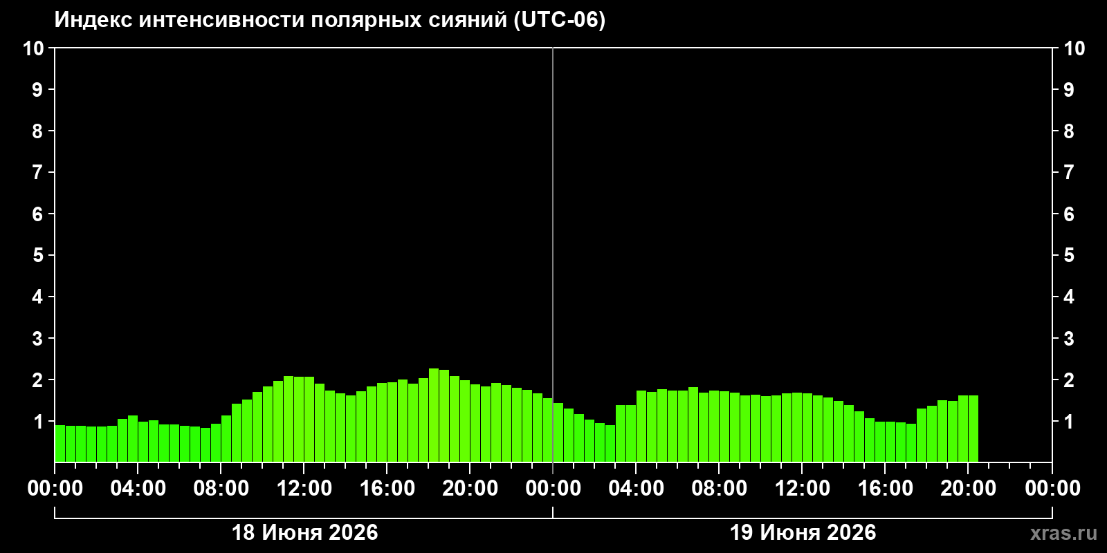 Полярные сияния за последние 2 суток