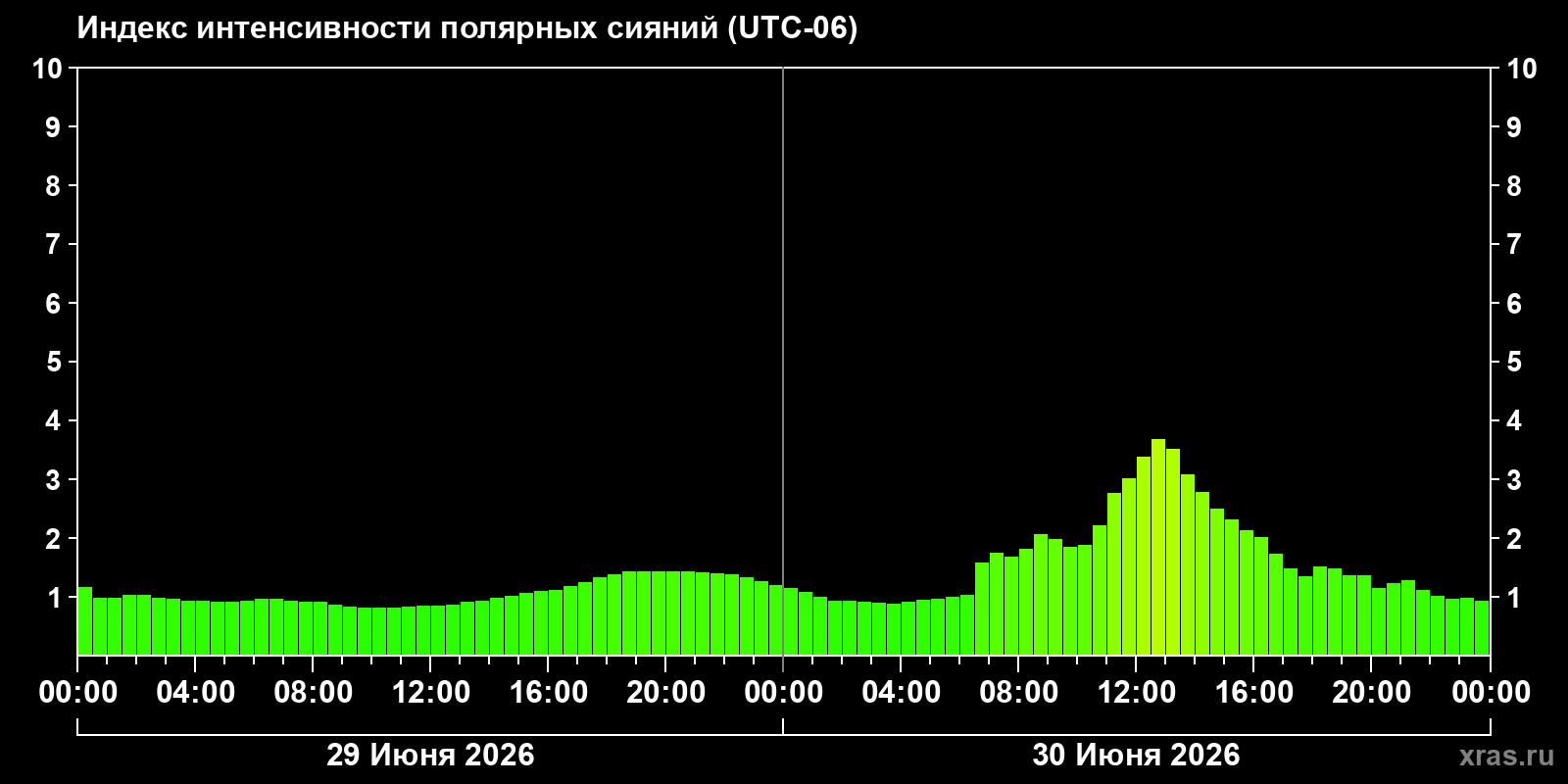 Полярные сияния за последние 2 суток