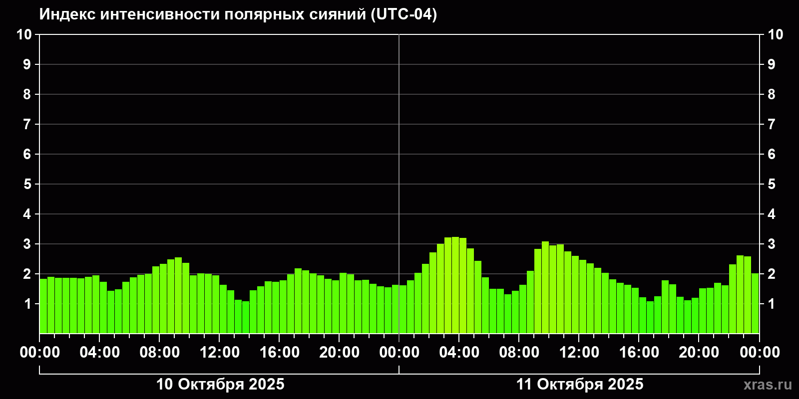 Полярные сияния за последние 2 суток