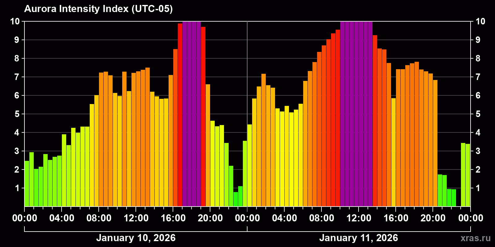 Polar auroras over the past 2 days