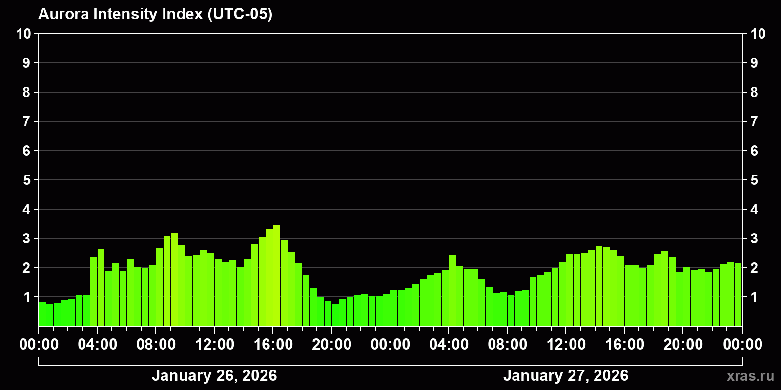 Polar auroras over the past 2 days