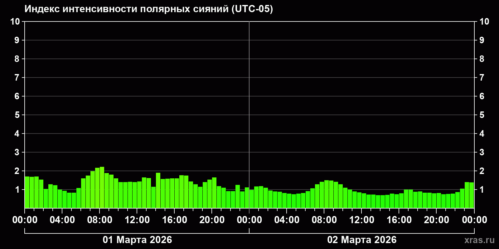 Полярные сияния за последние 2 суток