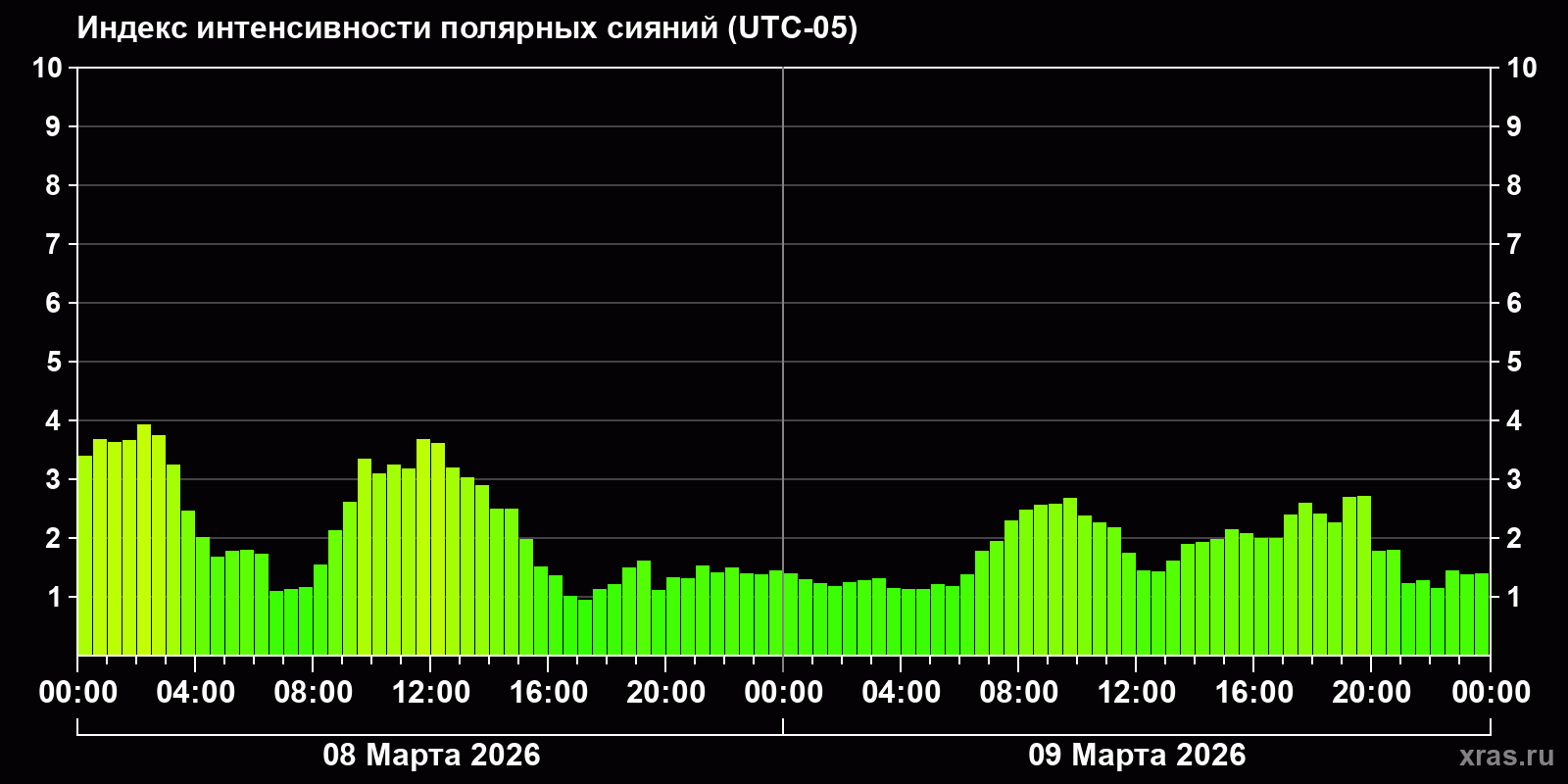 Полярные сияния за последние 2 суток