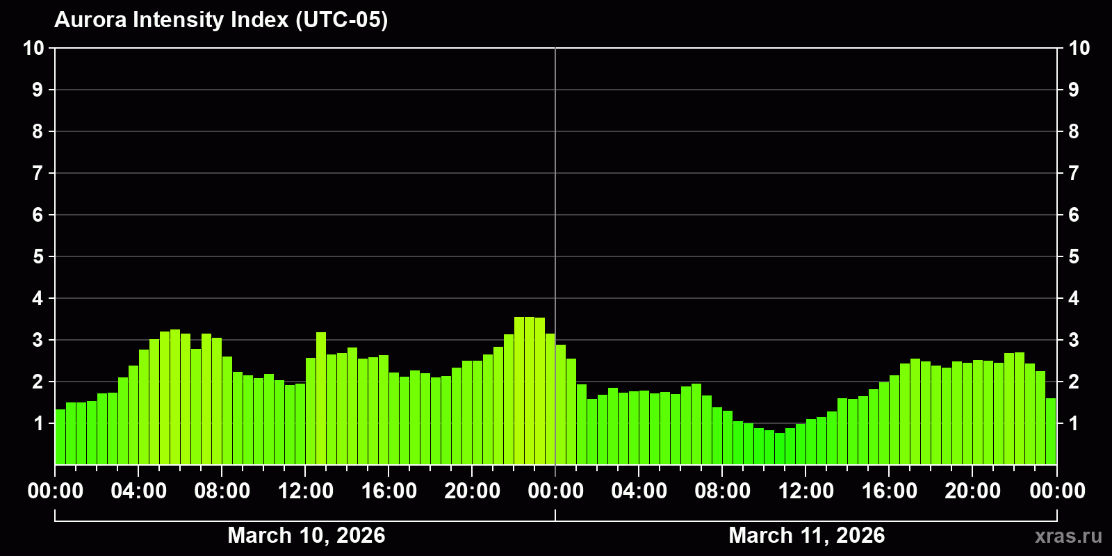 Polar auroras over the past 2 days
