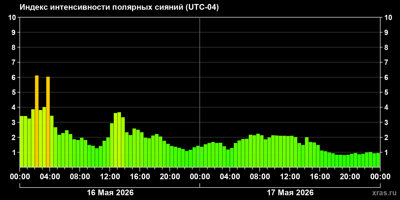 Полярные сияния за последние 2 суток