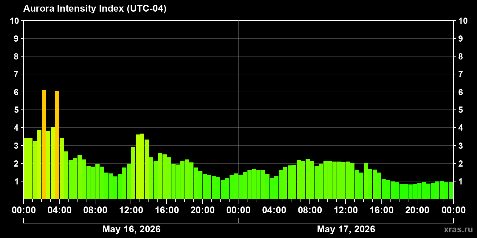 Polar auroras over the past 2 days