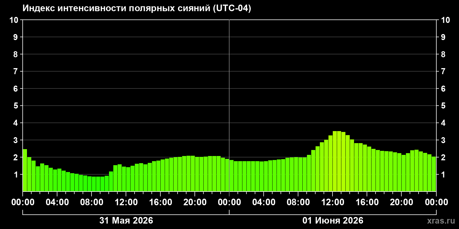 Полярные сияния за последние 2 суток