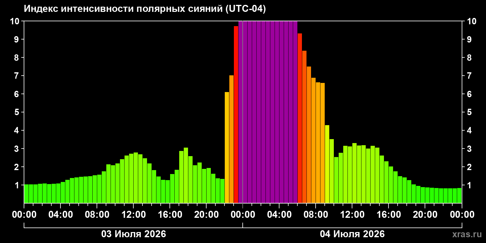 Aurora intensity index