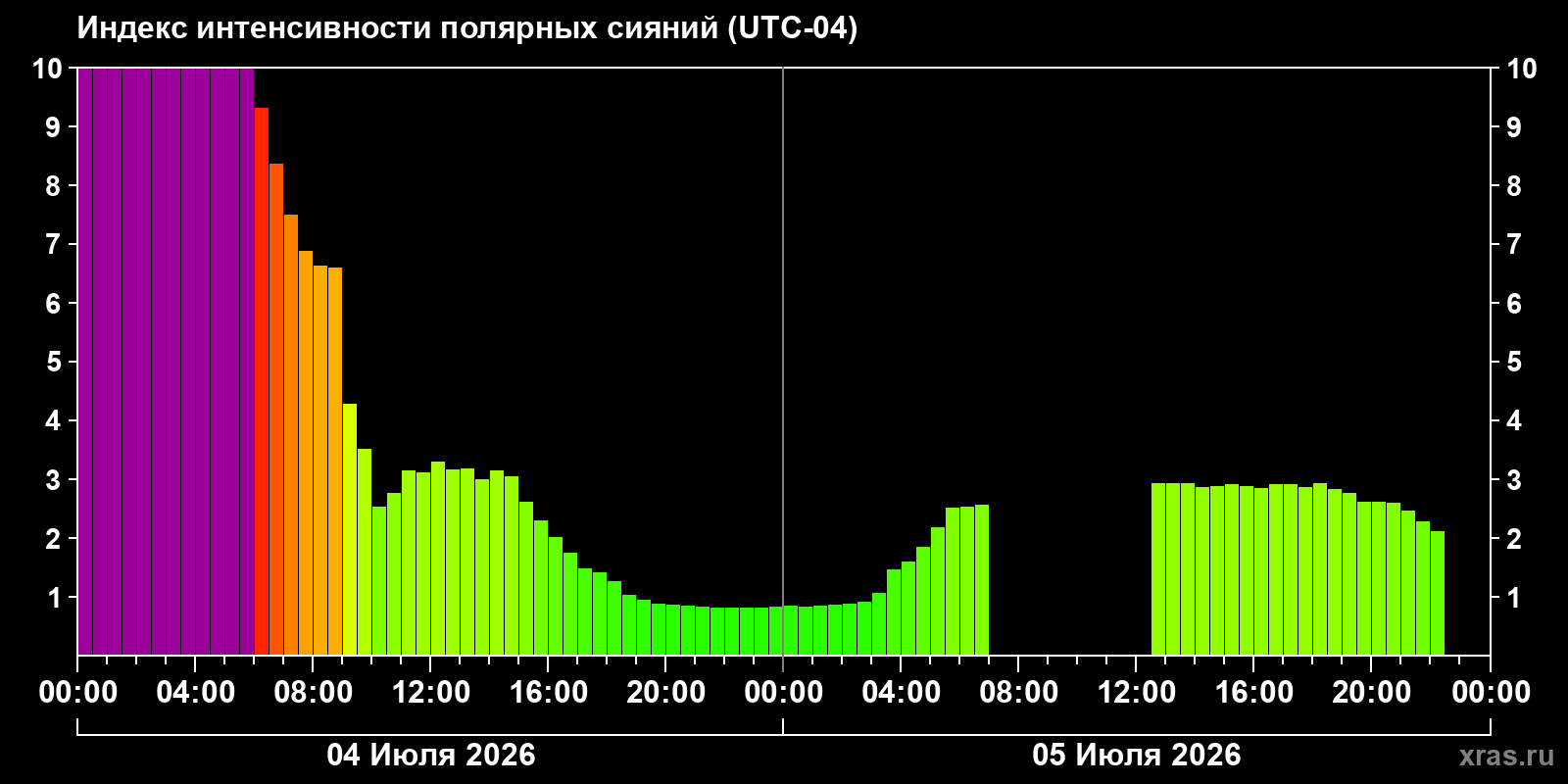Aurora intensity index