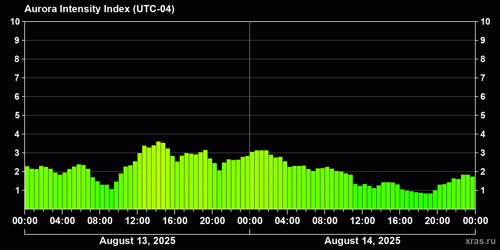 Polar auroras over the past 2 days