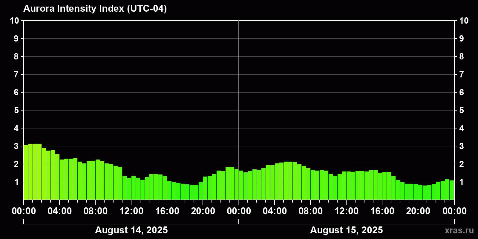 Polar auroras over the past 2 days