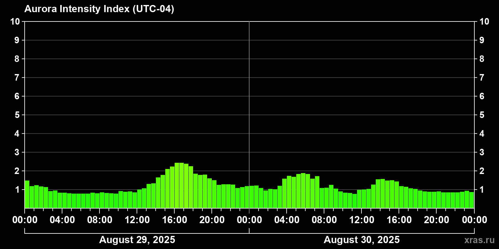 Polar auroras over the past 2 days