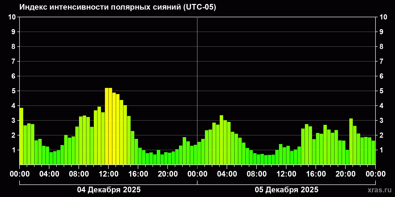 Полярные сияния за последние 2 суток