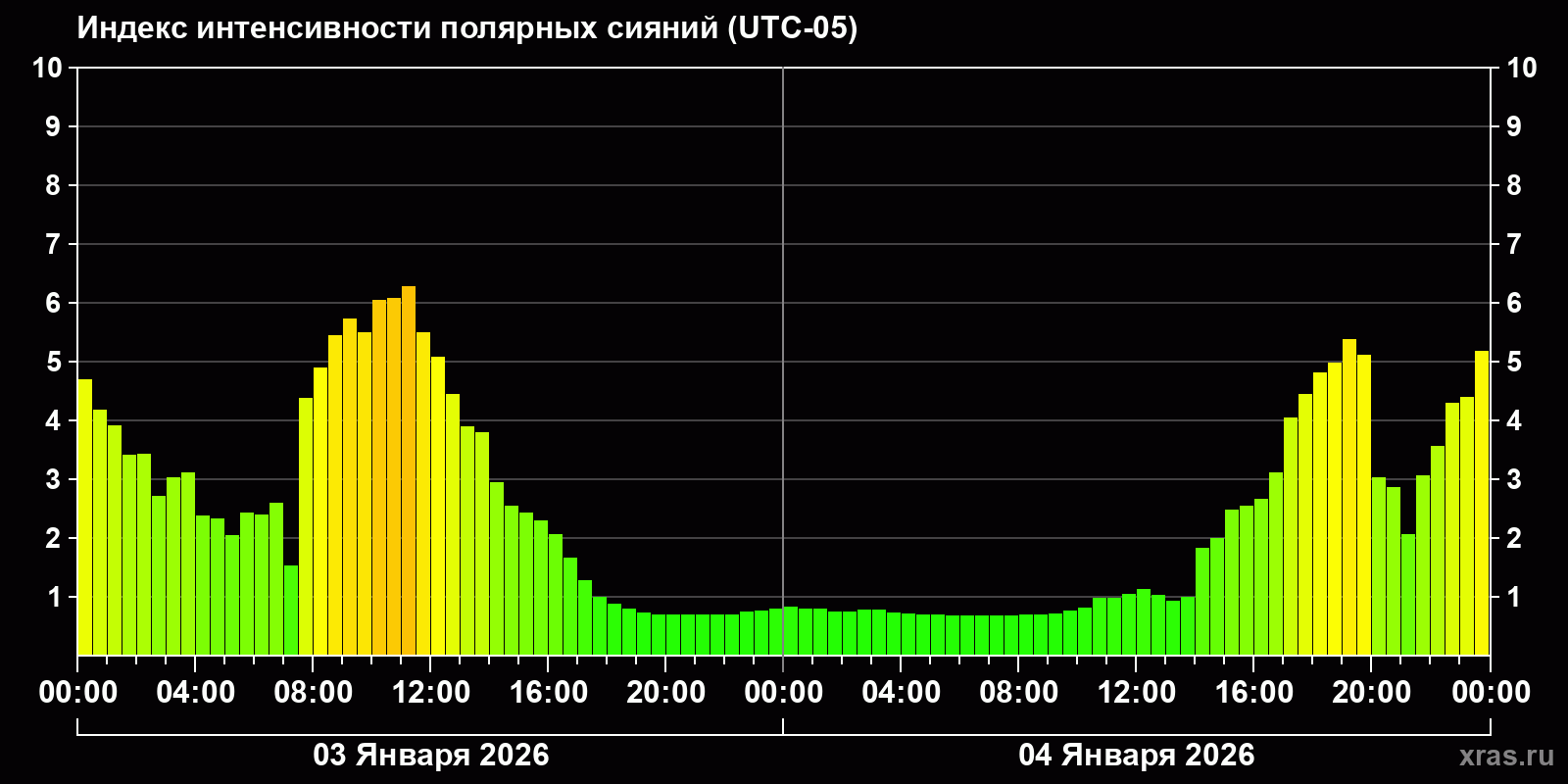 Полярные сияния за последние 2 суток