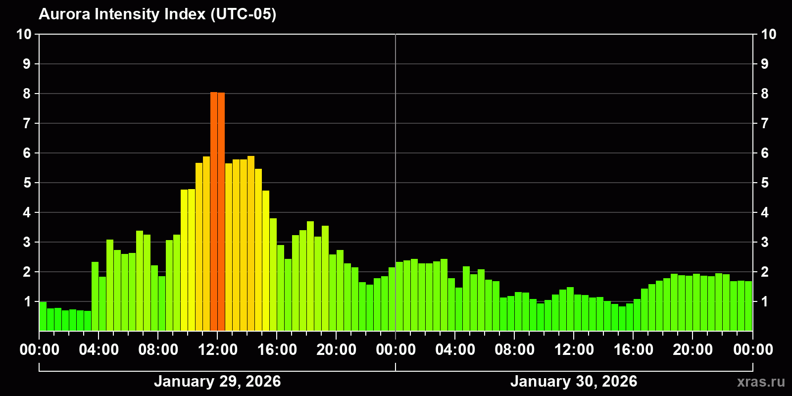 Polar auroras over the past 2 days