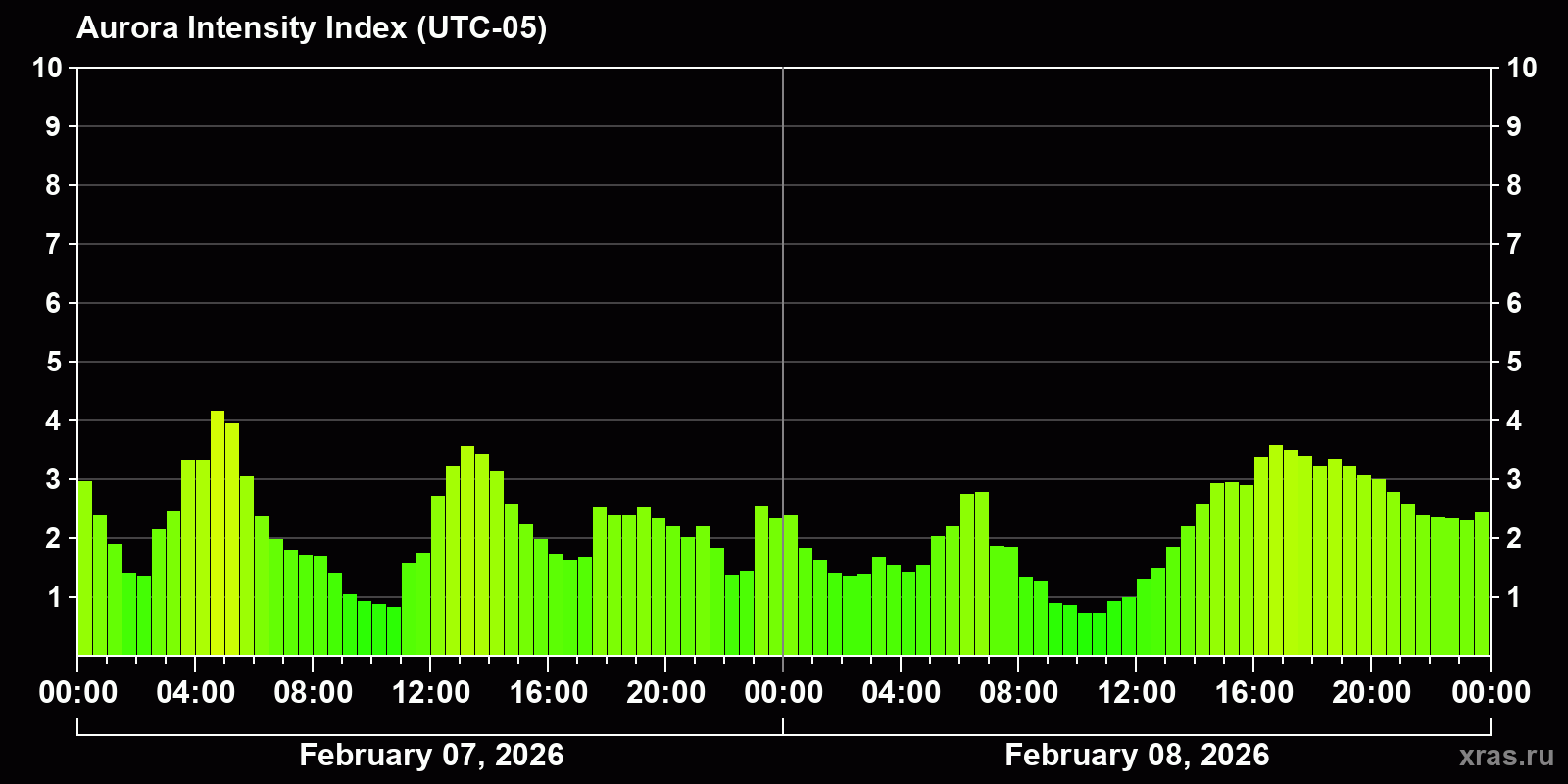 Polar auroras over the past 2 days