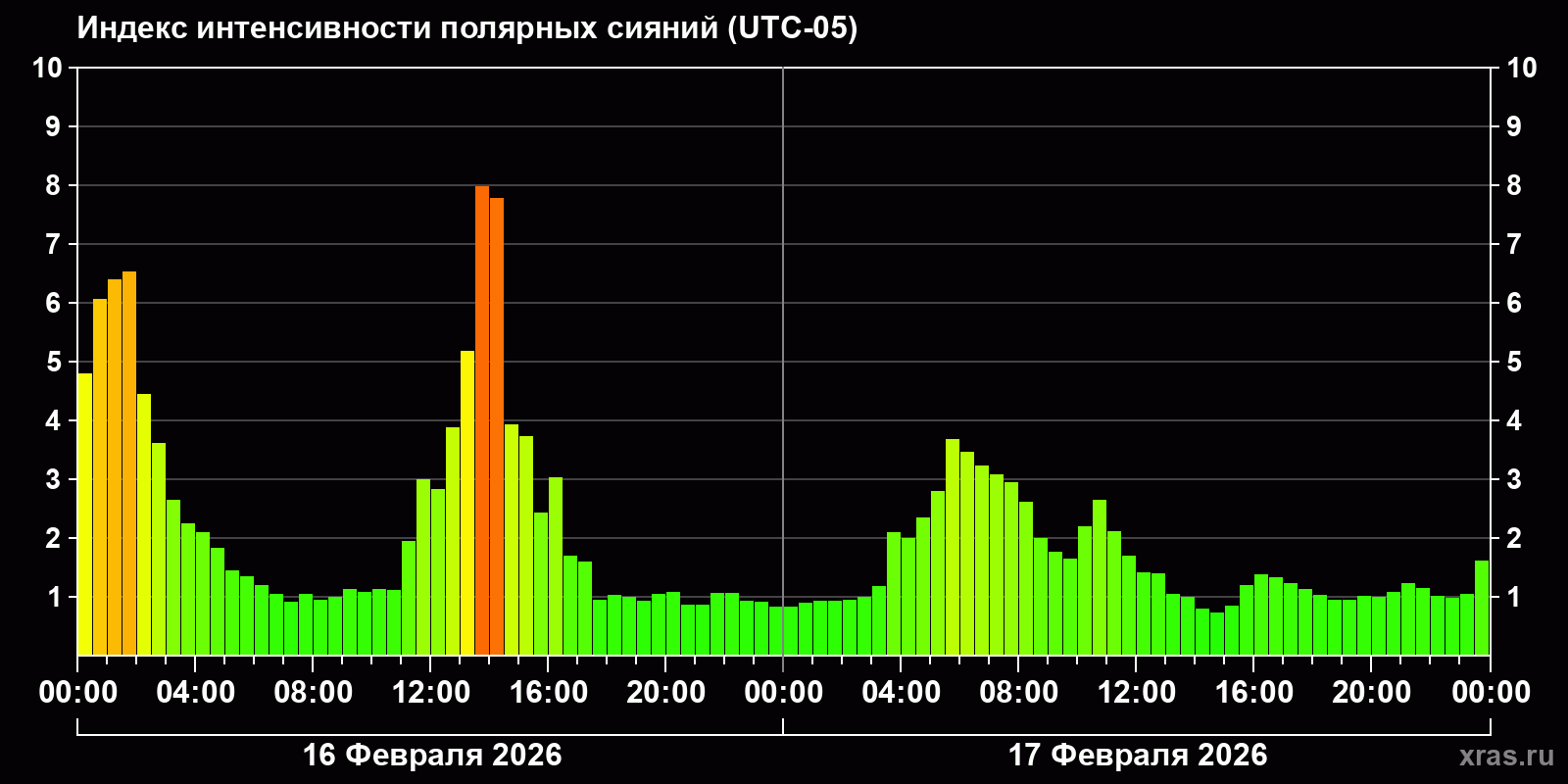 Полярные сияния за последние 2 суток