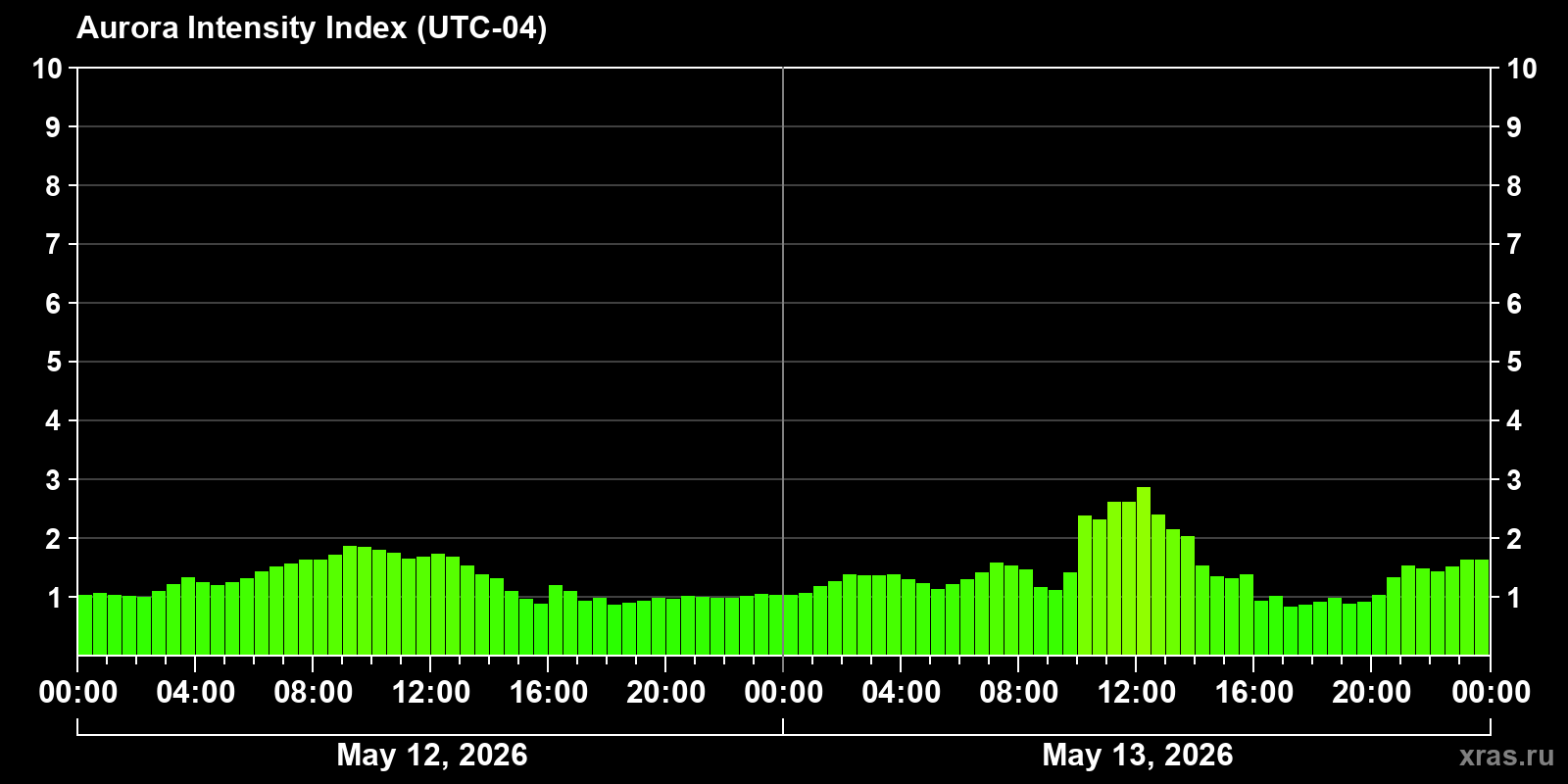 Polar auroras over the past 2 days