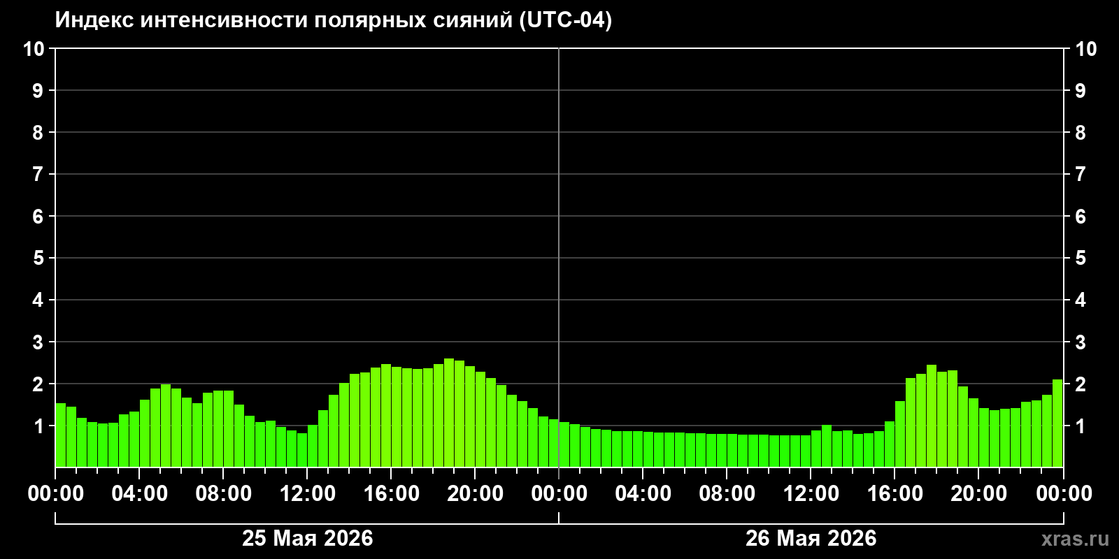 Полярные сияния за последние 2 суток