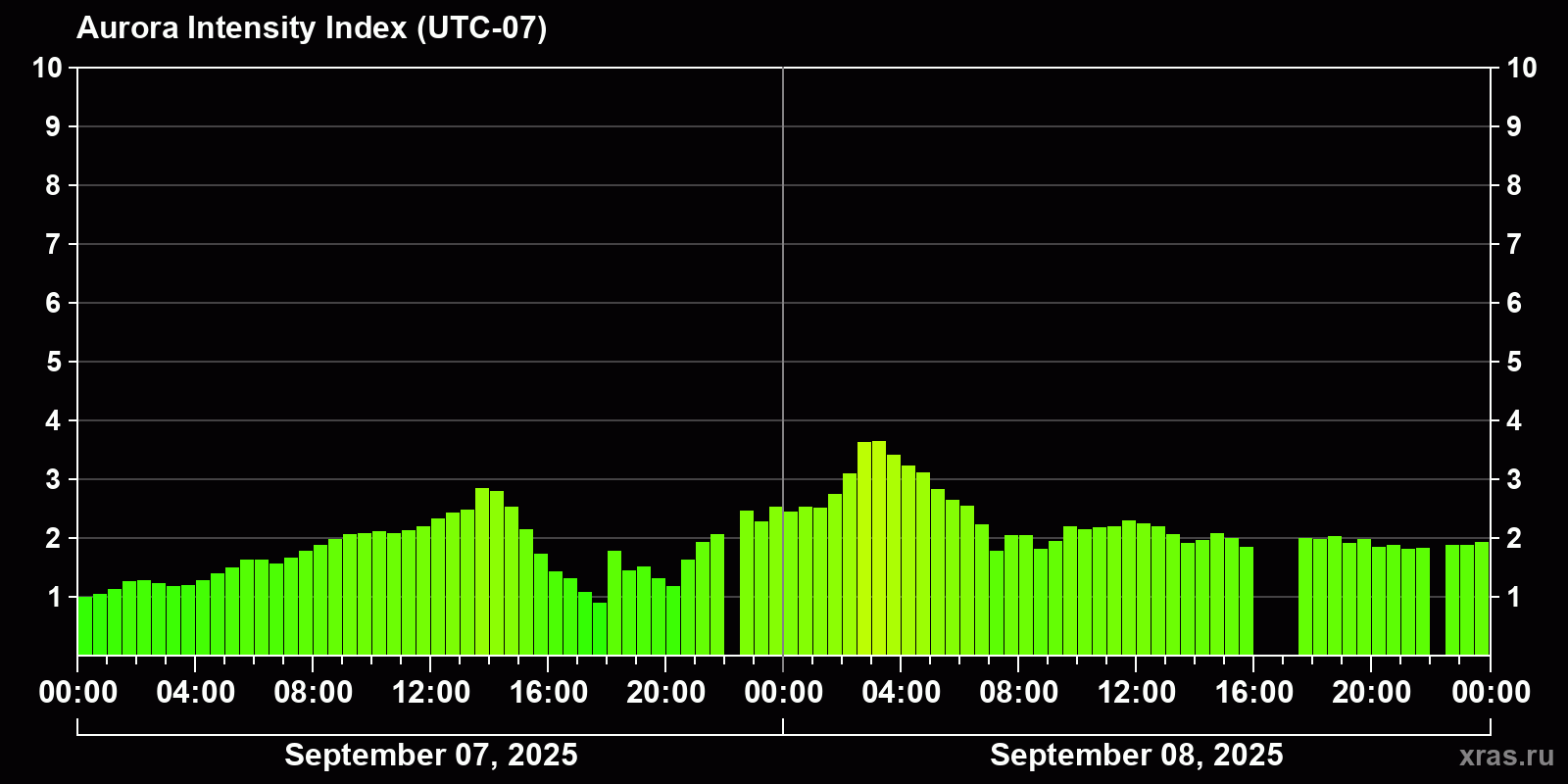Polar auroras over the past 2 days