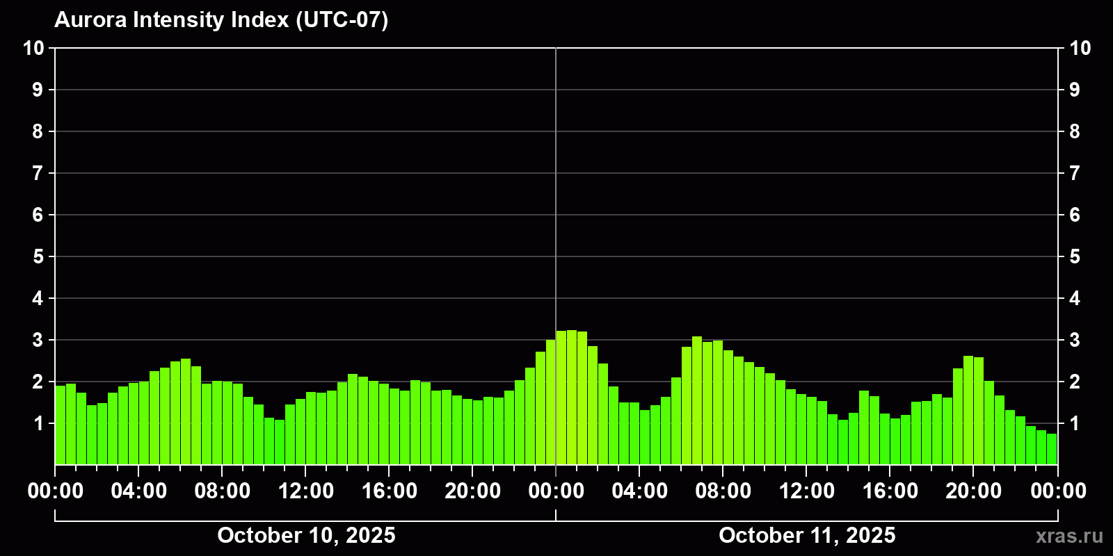 Polar auroras over the past 2 days