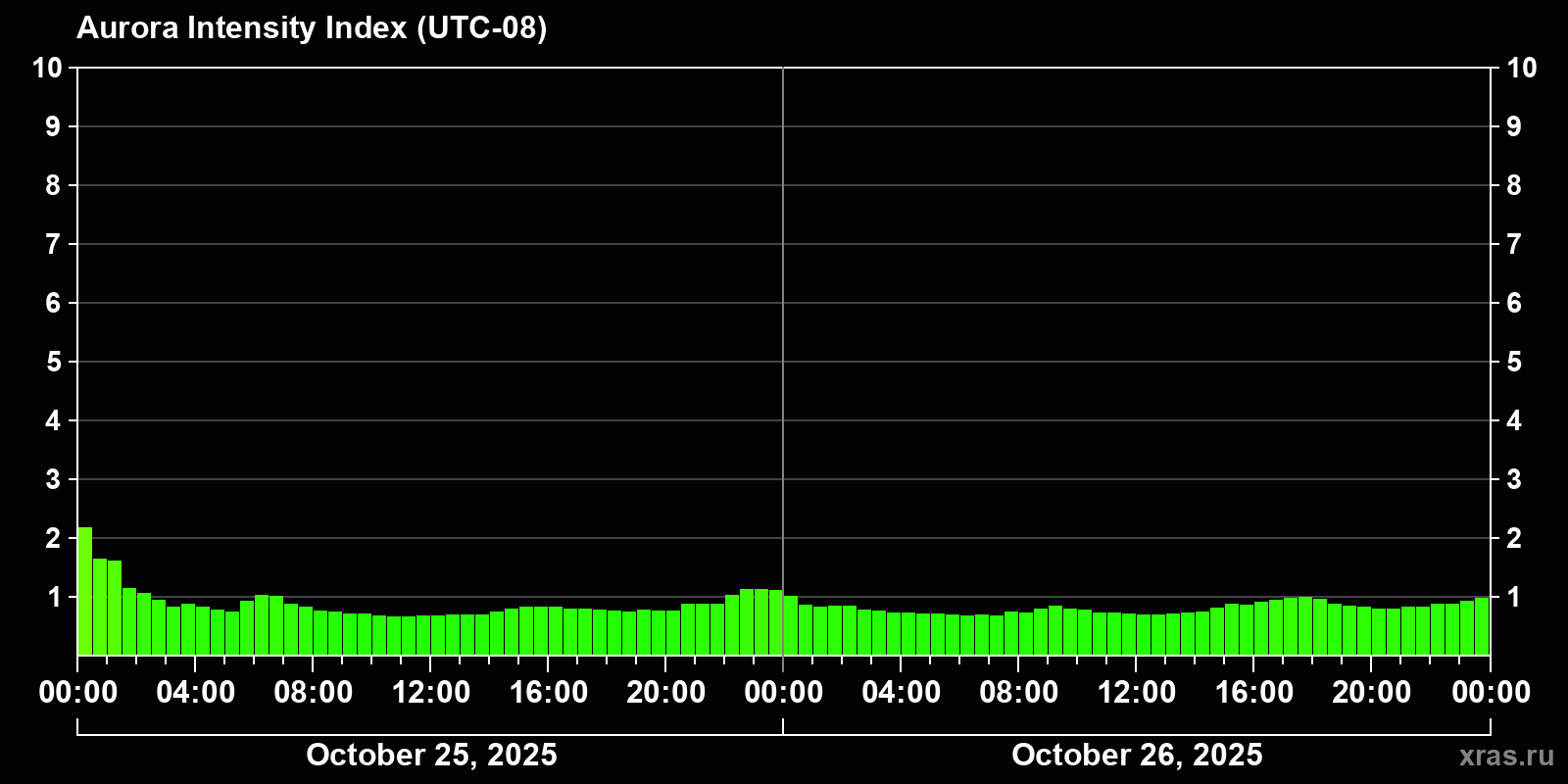 Polar auroras over the past 2 days