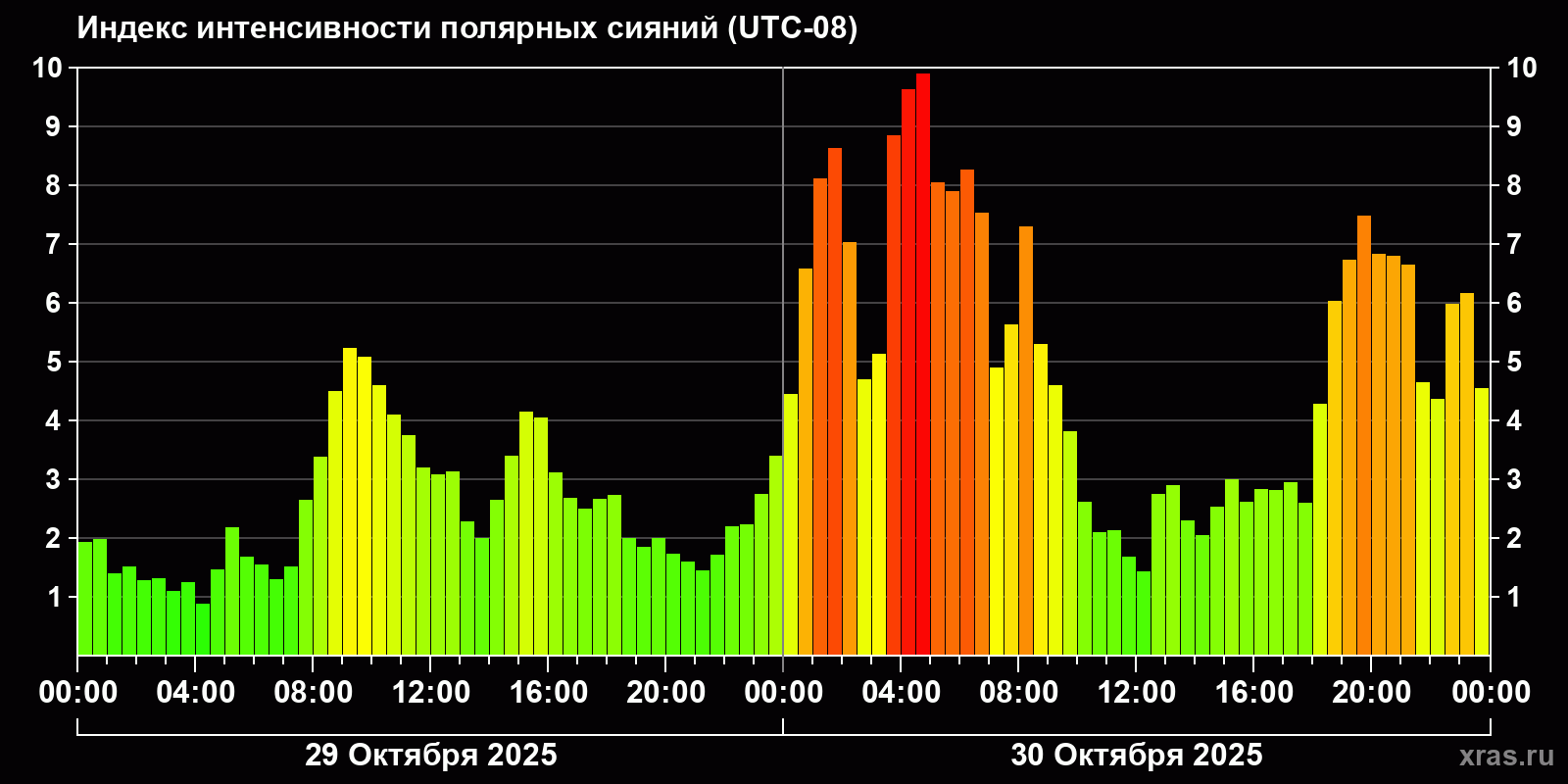 Полярные сияния за последние 2 суток