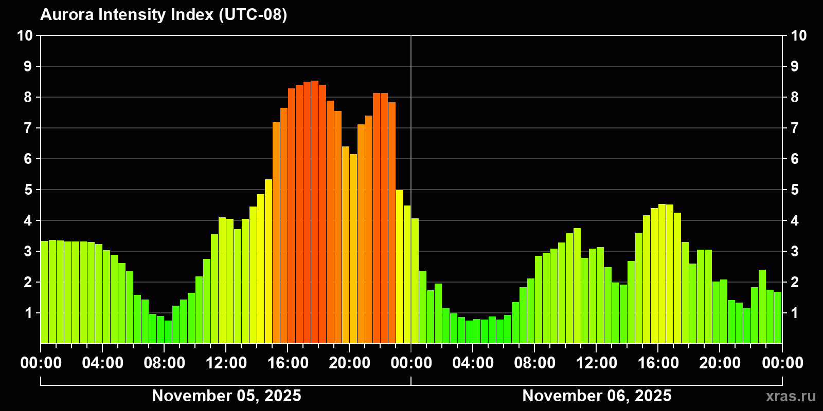 Polar auroras over the past 2 days